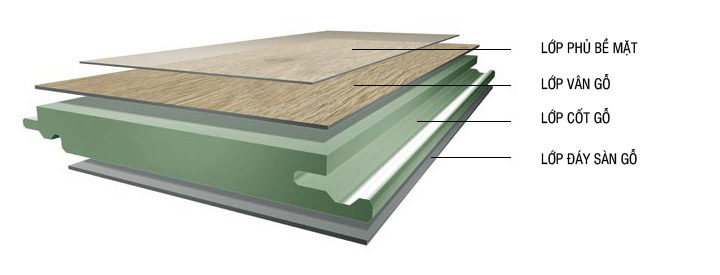 cấu tạo thông thường của sàn gỗ công nghiệp